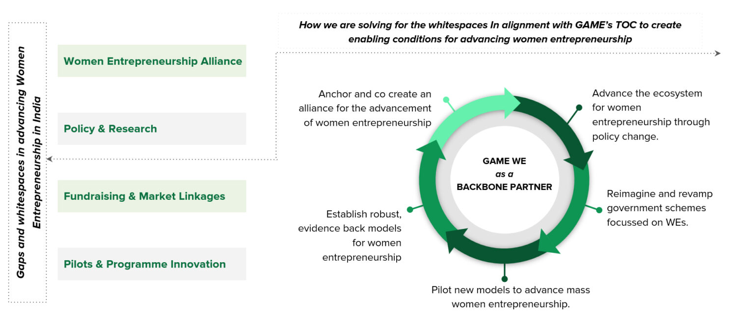 Women Entrepreneurship | Platform & Schemes for WE | GAME